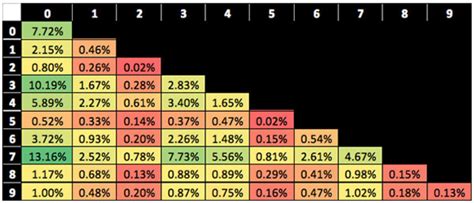 Caesars Super Bowl Squares: Bet Odds on Every Box Pool Combo.